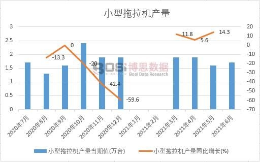 2021年上半年中國小型拖拉機產量月度統計