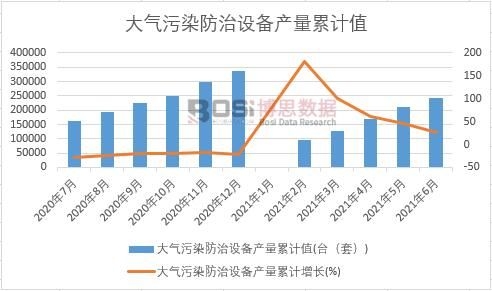 大氣污染防治設(shè)備產(chǎn)量累計