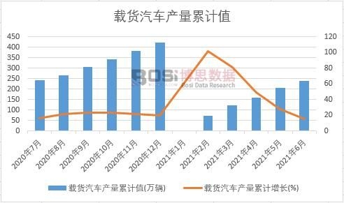 載貨汽車產(chǎn)量累計(jì)