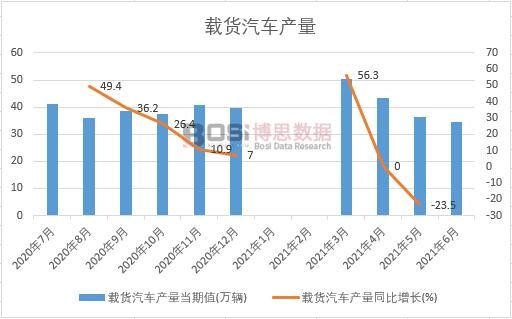2021年上半年中國(guó)載貨汽車產(chǎn)量月度統(tǒng)計(jì)