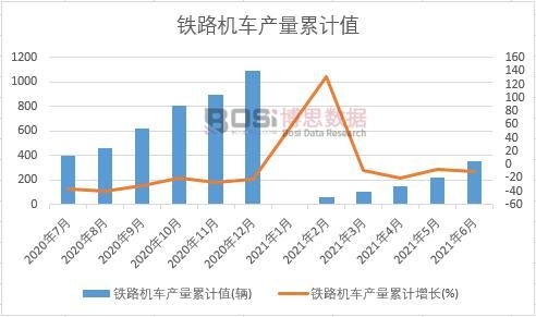 鐵路機車產量累計