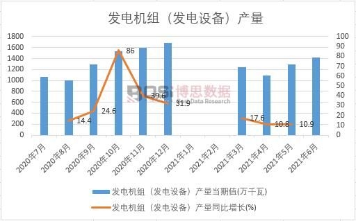 2021年上半年中國發(fā)電機(jī)組(發(fā)電設(shè)備)產(chǎn)量月度統(tǒng)計