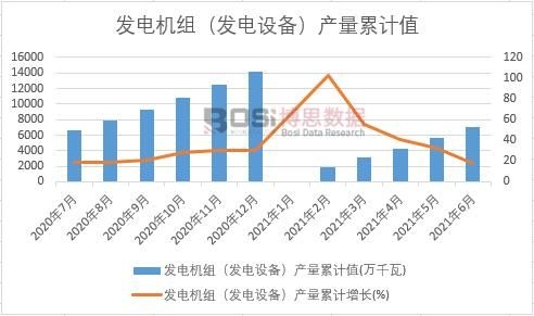 發(fā)電機(jī)組(發(fā)電設(shè)備)產(chǎn)量累計