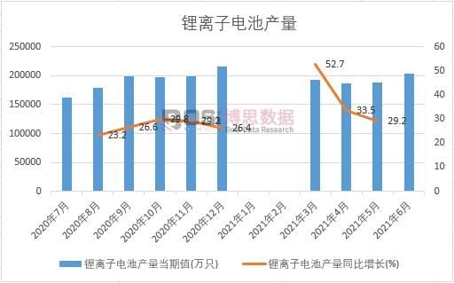 2021年上半年中國鋰離子電池產量月度統計