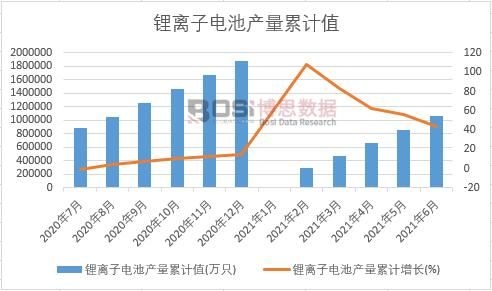 鋰離子電池產量累計值