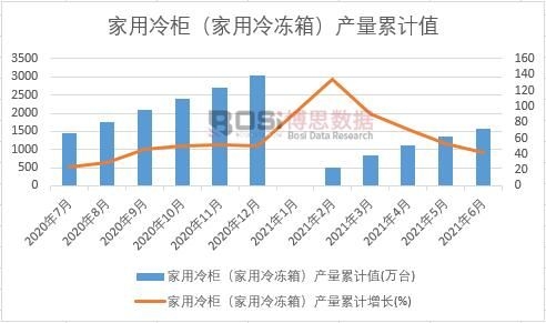 家用冷柜(家用冷凍箱)產(chǎn)量累計