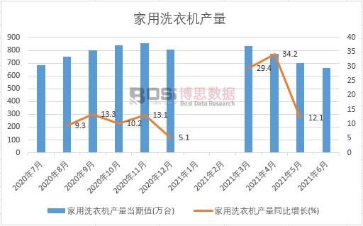2021年上半年中國家用洗衣機產量月度統計