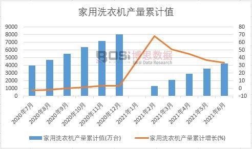 家用洗衣機產量累計