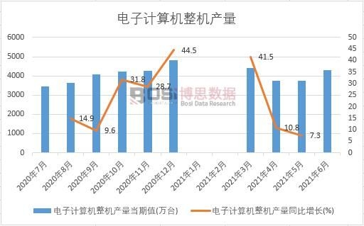 2021年上半年中國電子計(jì)算機(jī)整機(jī)產(chǎn)量月度統(tǒng)計(jì)