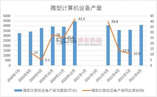 2021年上半年中國微型計算機設備產量月度統計