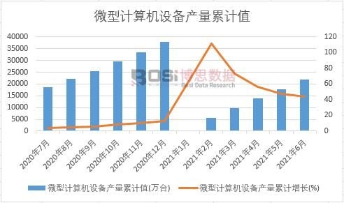 微型計算機設備產量累計