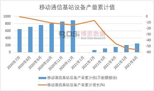 移動通信基站設備產量累計