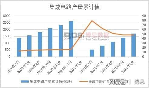 集成電路產量累計