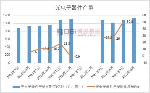 2021年上半年中國光電子器件產量月度統計