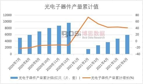 光電子器件產量累計