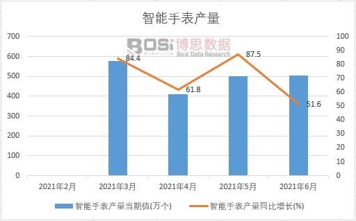 2021年上半年中國智能手表產量月度統計