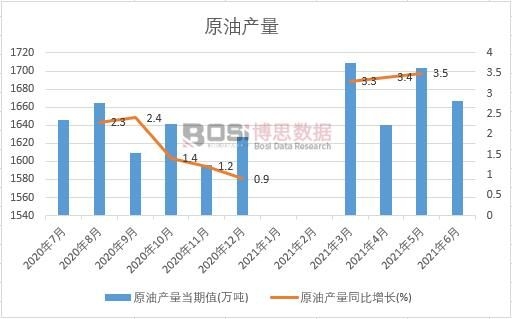2021年上半年中國原油產量月度統計