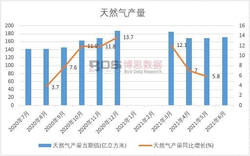 2021年上半年中國天然氣產量月度統計