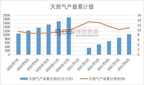 天然氣產量累計