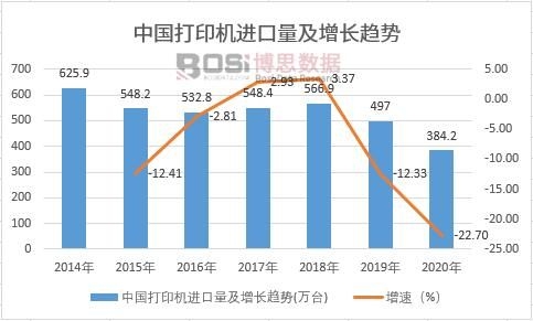 中國打印機進口量及增長趨勢