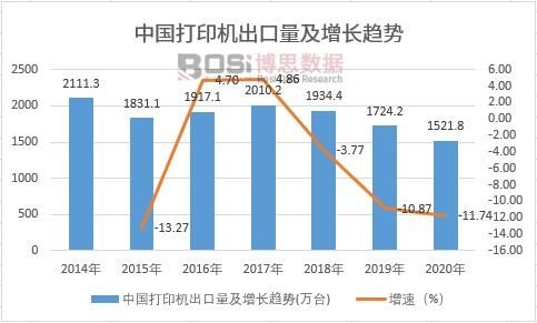 中國打印機出口量及增長趨勢