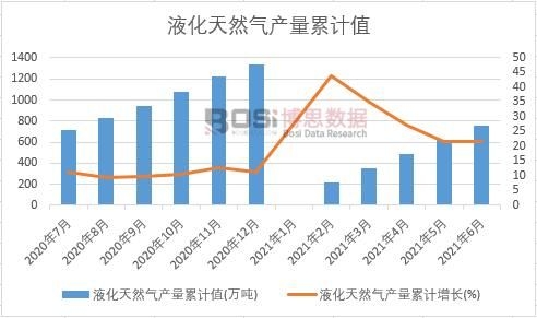 液化天然氣產量累計