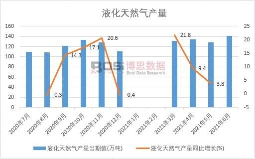 2021年上半年中國液化天然氣產量月度統計