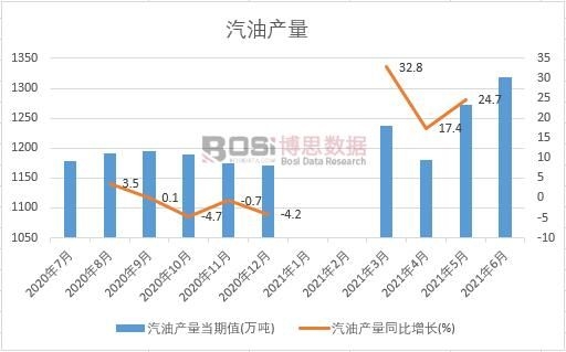 2021年上半年中國汽油產(chǎn)量月度統(tǒng)計(jì)