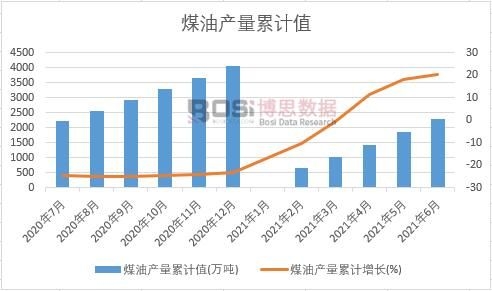 煤油產量累計值