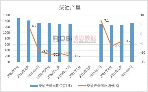 2021年上半年中國柴油產量月度統計