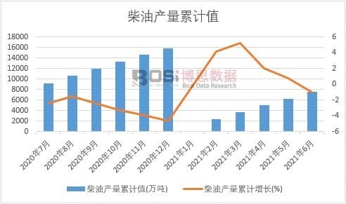 柴油產量累計值