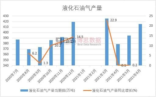 2021年上半年中國(guó)液化石油氣產(chǎn)量月度統(tǒng)計(jì)