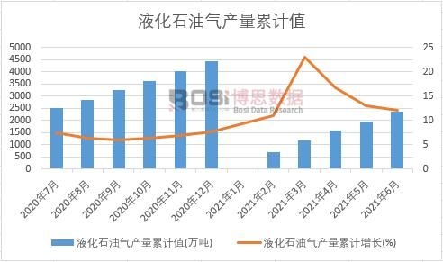 液化石油氣產(chǎn)量累計(jì)