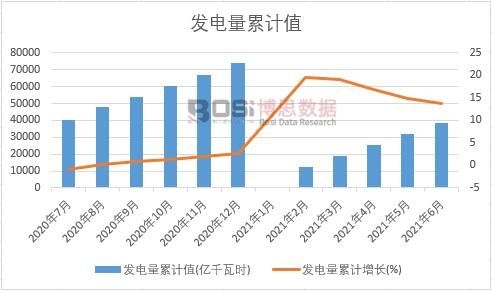 發(fā)電量累計