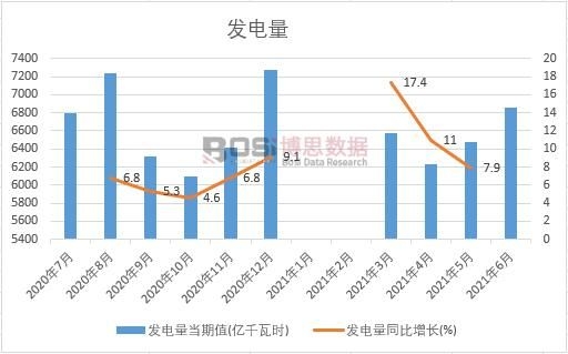 2021年上半年中國發(fā)電量月度統(tǒng)計