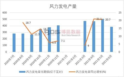 2021年上半年中國風力發電量月度統計