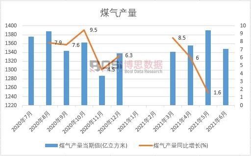 2021年上半年中國(guó)煤氣產(chǎn)量月度統(tǒng)計(jì)