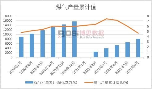 煤氣產(chǎn)量累計(jì)