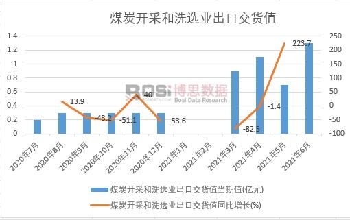 2021年上半年中國煤炭開采和洗選業(yè)出口交貨值月度統(tǒng)計