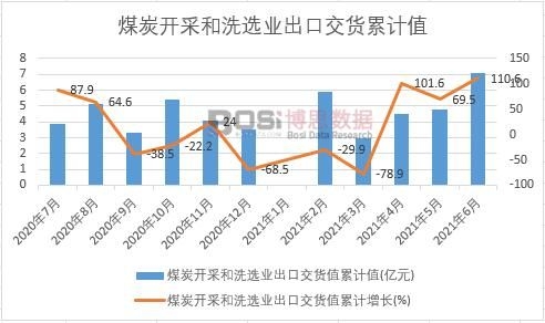 煤炭開采和洗選業(yè)出口交貨值累計值