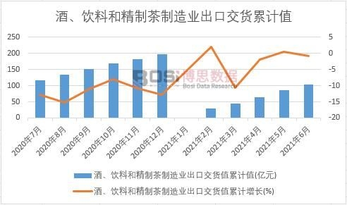 酒、飲料和精制茶制造業出口交貨值