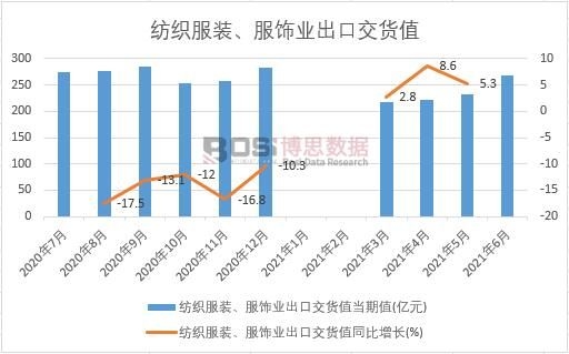 2021年上半年中國紡織服裝、服飾業出口交貨值月度統計