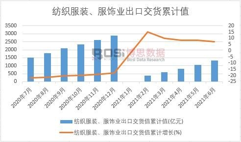 紡織服裝、服飾業出口交貨值累計