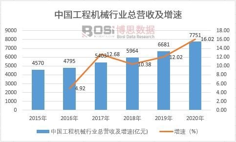 中國(guó)工程機(jī)械行業(yè)總營(yíng)收及增速