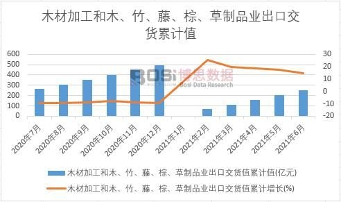 木材加工和木、竹、藤、棕、草制品業出口交貨值累計