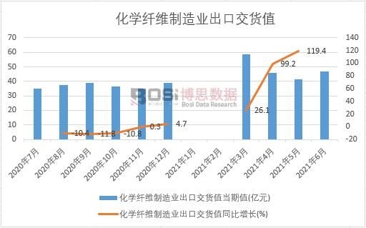 2021年上半年中國化學(xué)纖維制造業(yè)出口交貨值月度統(tǒng)計