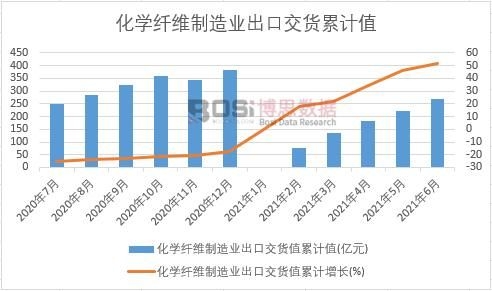 化學(xué)纖維制造業(yè)出口交貨值累計