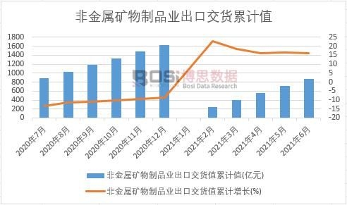 非金屬礦物制品業出口交貨值累計