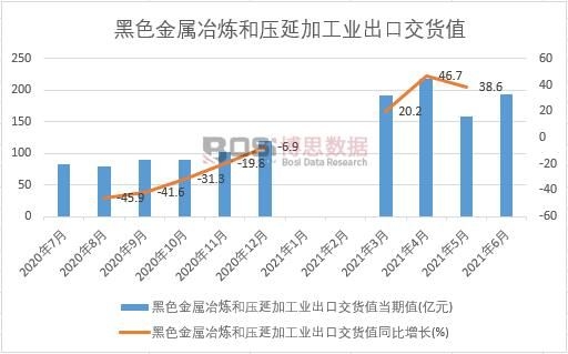 2021年上半年中國黑色金屬冶煉和壓延加工業出口交貨值月度統計