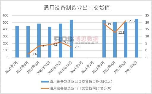 2021年上半年中國(guó)通用設(shè)備制造業(yè)出口交貨值月度統(tǒng)計(jì)
